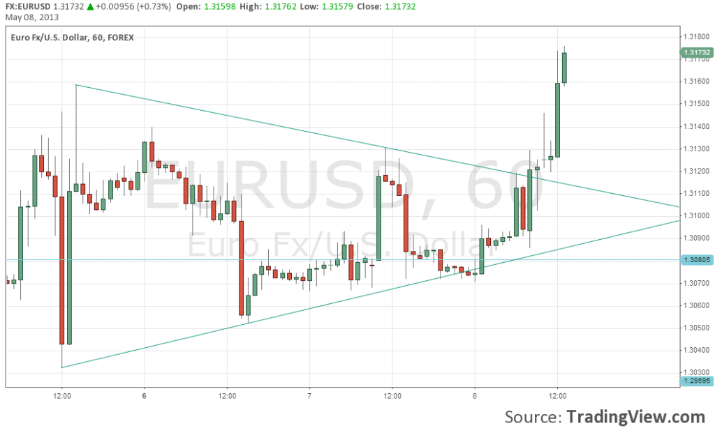 EURUSD Breaking Above Symmetrical Triangle Hourly Chart May 8 2013