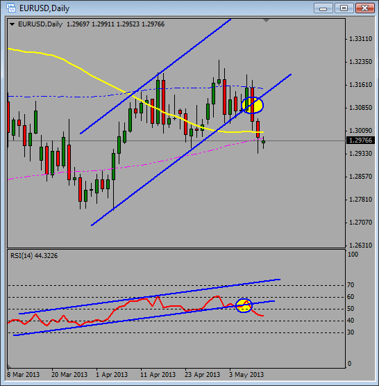 EURUSD Daily Chart Elliott Wave Analysis and technical outlook May 13 2013