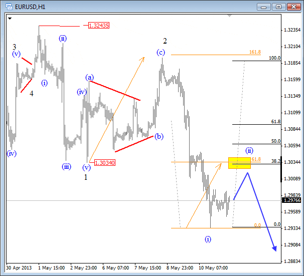 EURUSD Intra Day Elliott Wave Analysis and technical outlook May 13 2013