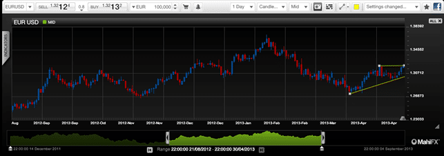 EURUSD TEchnical Analysis towards ECB meeting May 2 2013