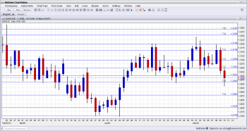 EURUSD Technical Analysis for currency trading sentimental and fundamental outlooks May 13 17 2013