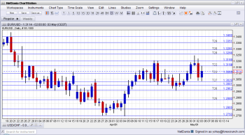 EURUSD Technical Analysis for forex trading May 6 10 2013 fundamental analysis and sentiment