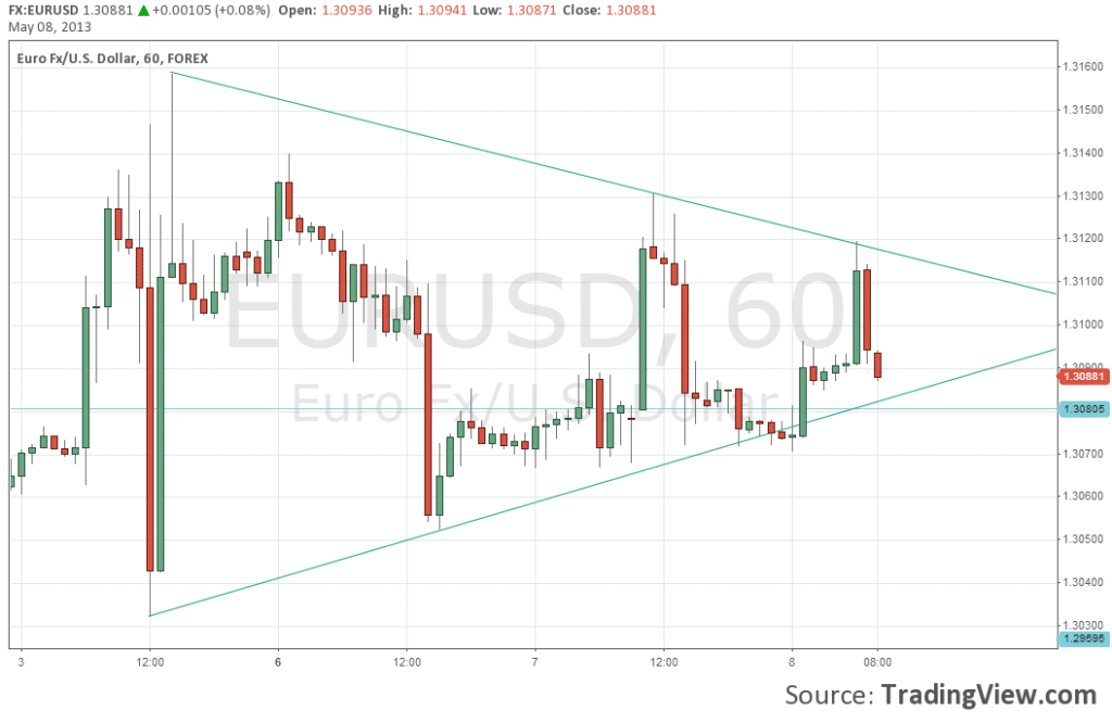 EURUSD continuing to trade in a narrowing channel symmetrical triangle hourly chart May 8 2013