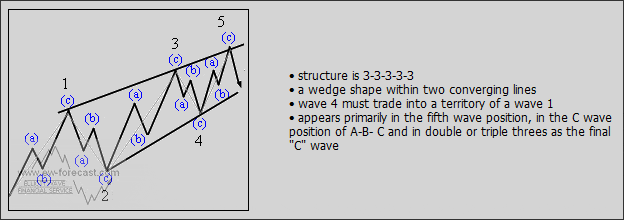 Ending Diagonal Elliott Wave Analysis Theory