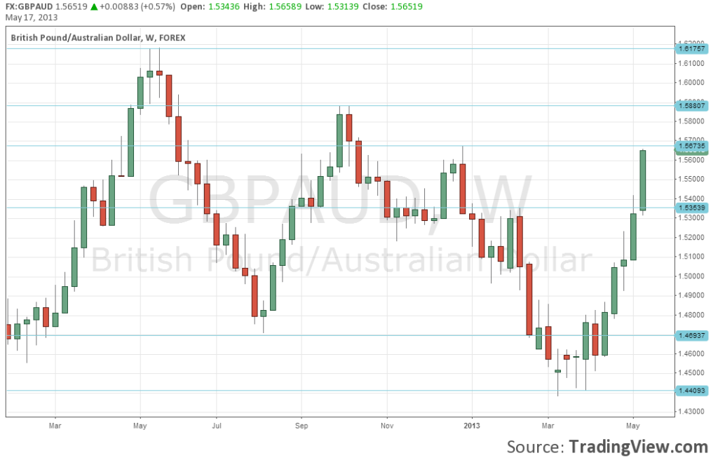 GBPAUD Technical Chart after the cross broke upwards for currency trading May 17 2013
