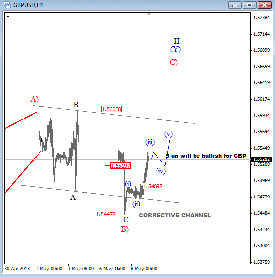 GBPUSD Elliott Wave Analysis for technical currency trading May 8 2013