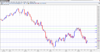 GBP_USD Daily May27-31_technical
