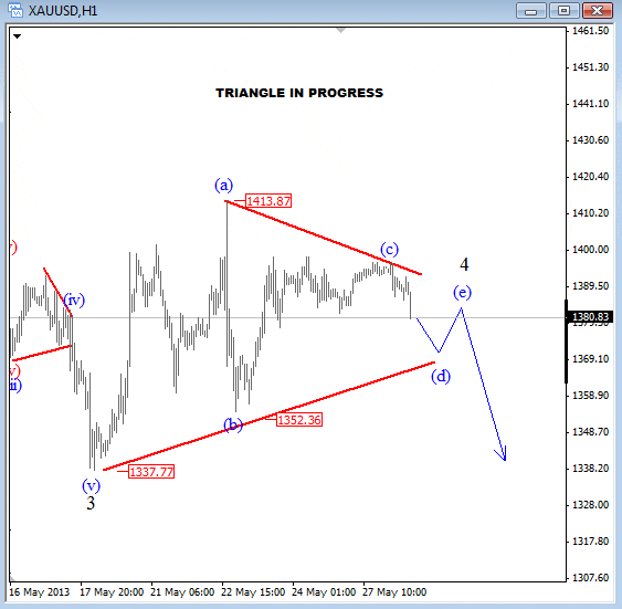Gold 1 hour chart Elliott Wave Analysis technical outlook