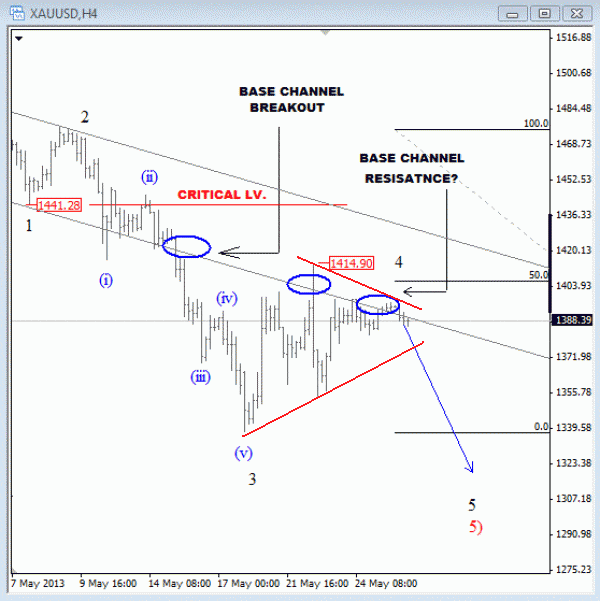 Gold Elliott Wave 4 hour graph for trading charts