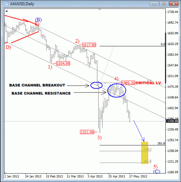 Gold Elliott Wave Analysis for technical trading May 20 2013 XAUUSD