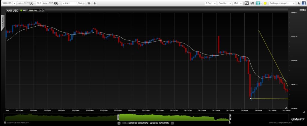 Gold price May 2013 XAU USD for currency trading end of QE and forex