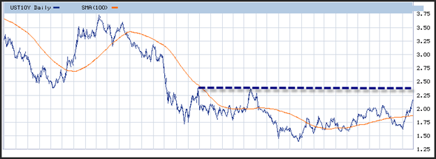 US 10 year treasury bond yields daily chart May 29 2013 impact on the USD