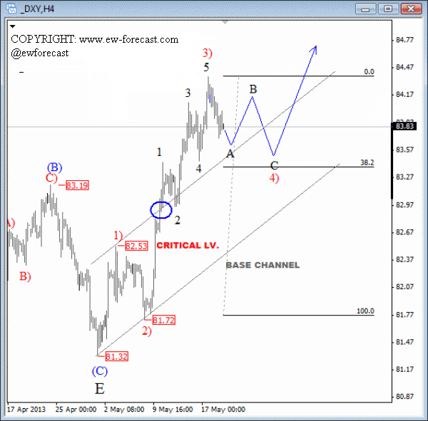 US Dollar Index Elliott Wave Technical Analysis May 21 2013 for forex trading