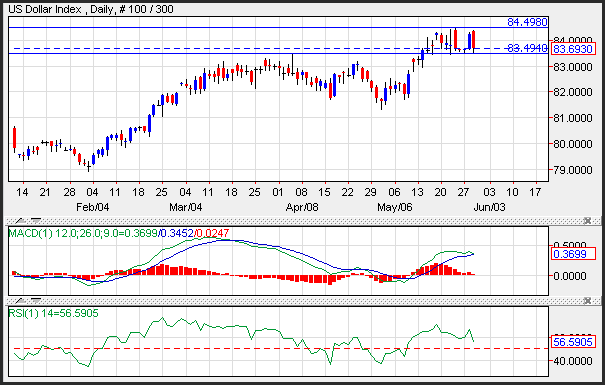 US Dollar Index May 29 2013 Daily Chart DXY for currency trading forex