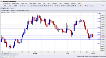 USD CAD Technical Analysis Fundamental Outlook sentiment for currency trading May 6 10 2013
