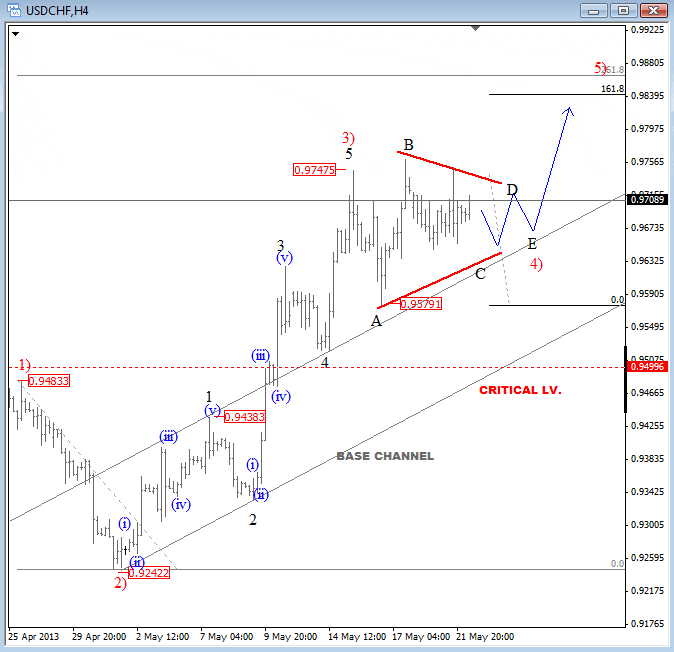 USD CHF Elliott Wave Analysis Technical trading for forex currencies