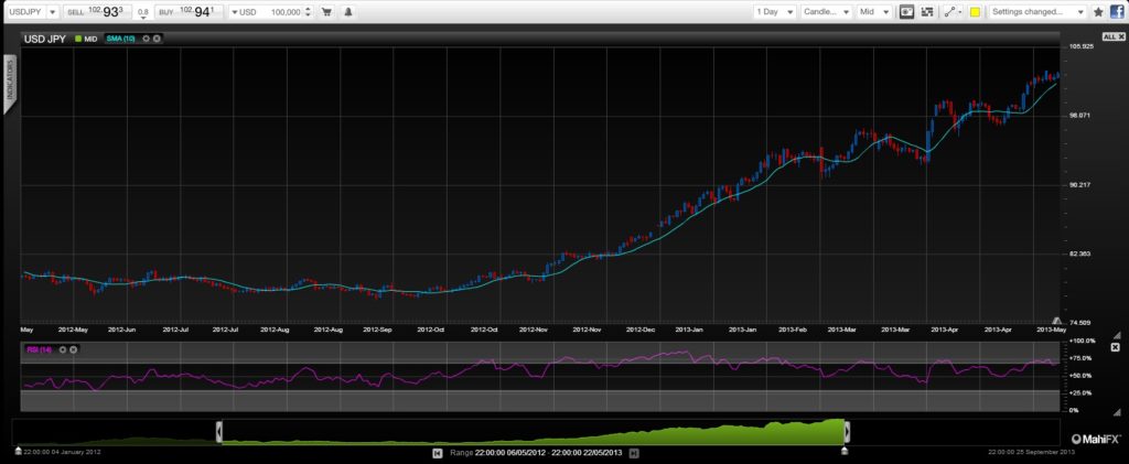 USD JPY Climbing May 2013 Abenomics to accelerate the descent of Japan into a financial crisis