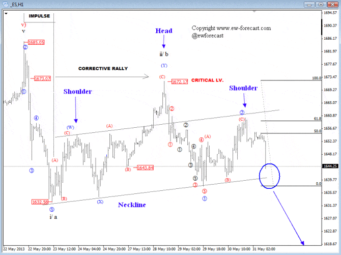USD JPY Elliott Wave Analysis May 31 2013 S and P outlook for forex
