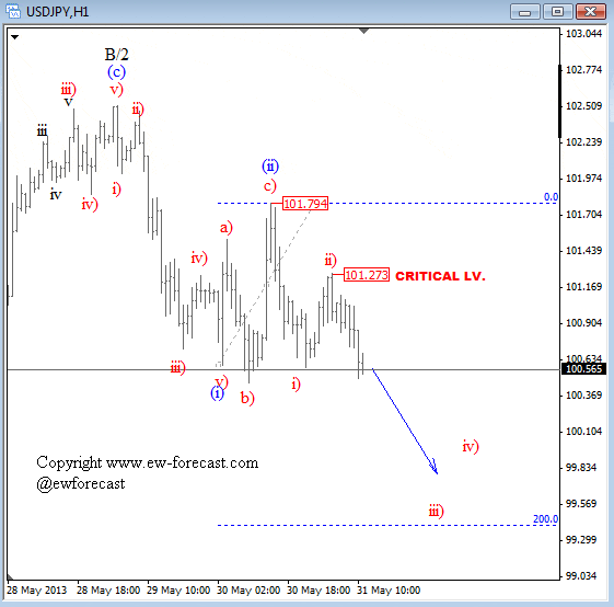USD JPY S and P Elliott Wave Analysis outlook for May 31 2013 forex trading