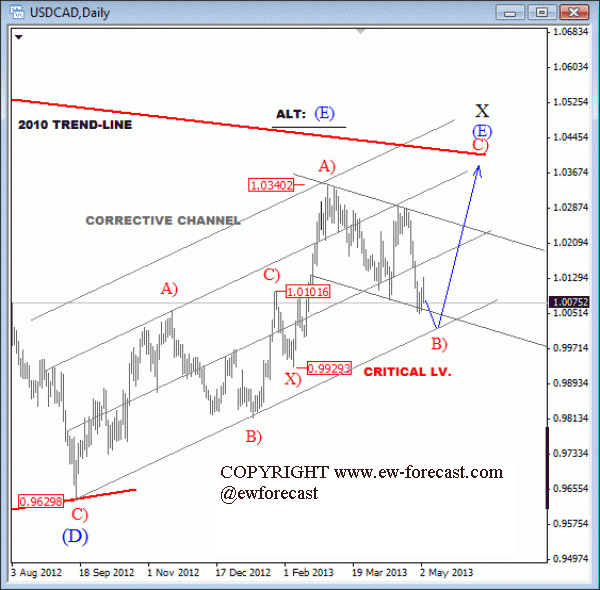USDCAD Elliott Wave Technical Analysis for currency trading May 7 2013