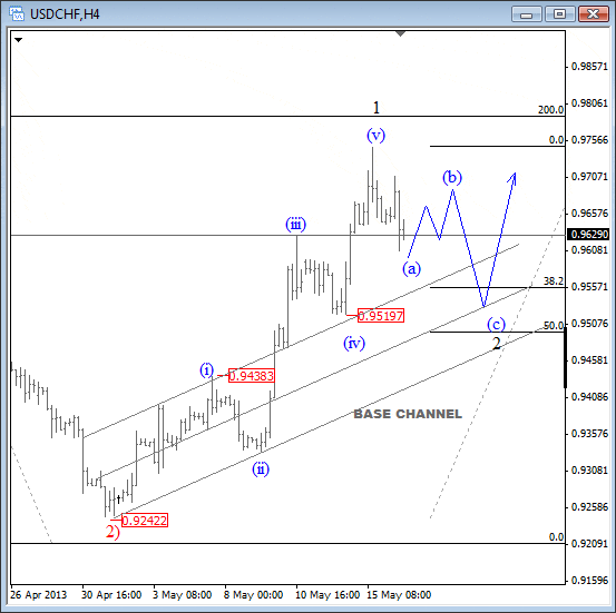 USDCHF Elliott Wave Technical Analysis for foreign exchange trading May 16 2013