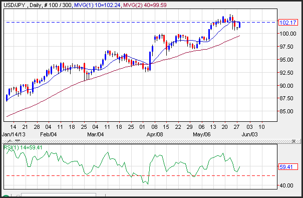 USDJPY Daily Chart currency trading forex May 28 2013 technical view and RSI