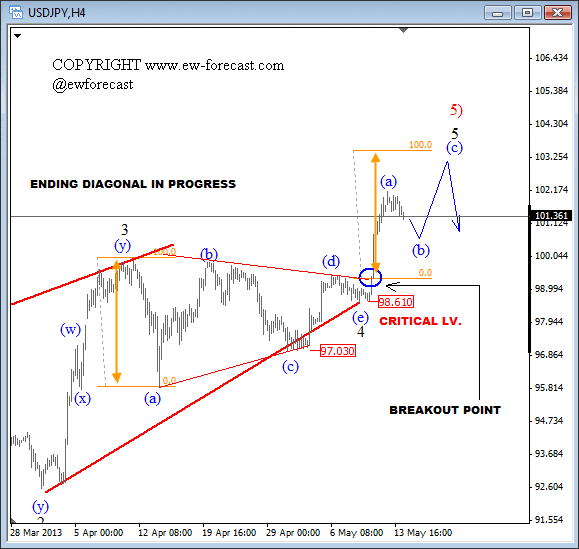 USDJPY Elliott Wave Analysis Technical outlook May 14 2013 currency trading