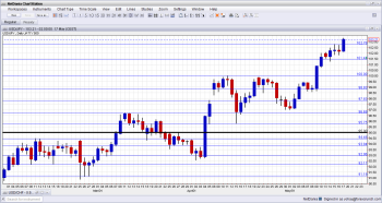 USDJPY Technical Analysis May 20 24 2013 currency trading for forex traders sentiment and fundamental outlook