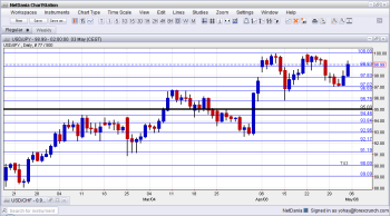 USDJPY Technical Analysis May 6 10 2013 forex trading currencies fundamental outlook and sentiment