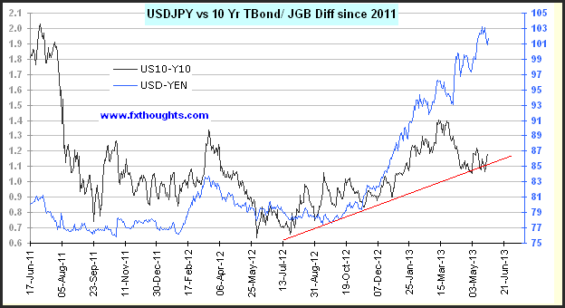 USDJPY vs 10 year tBond JGB Difference since 2011 for currency tading