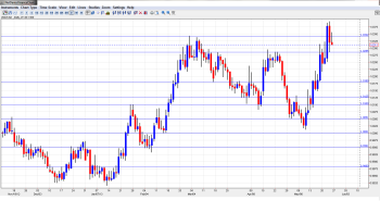 USD_CAD Daily May27-31_technical