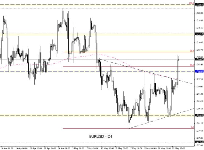 eurusd-triangle May 31 2013 technical analysis for currency trading forex outlook