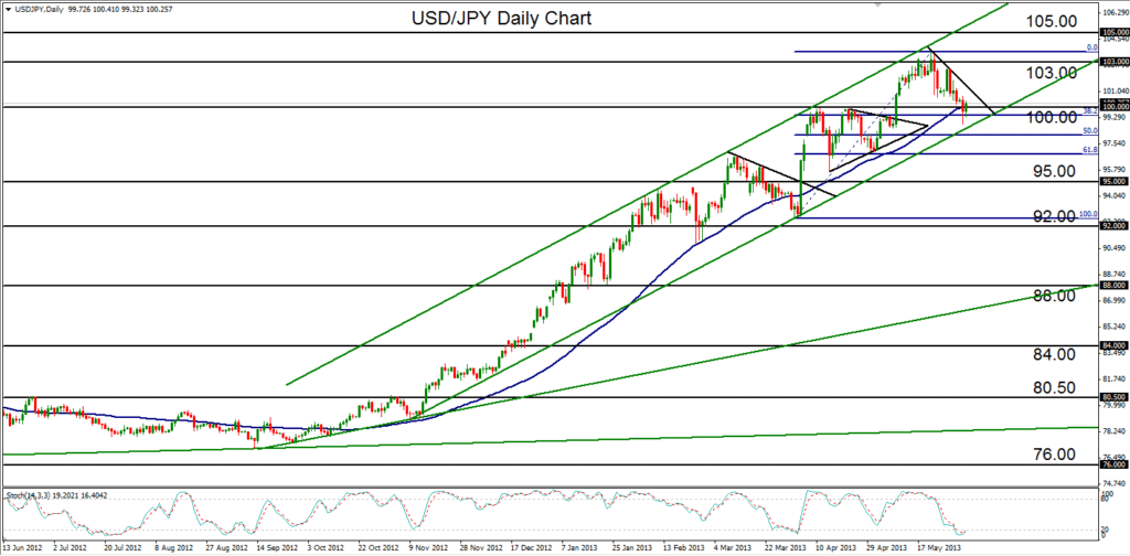 2013-06-04-USDJPY