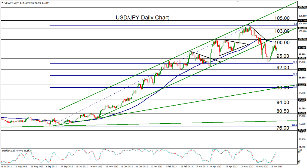 2013-06-25-USDJPY