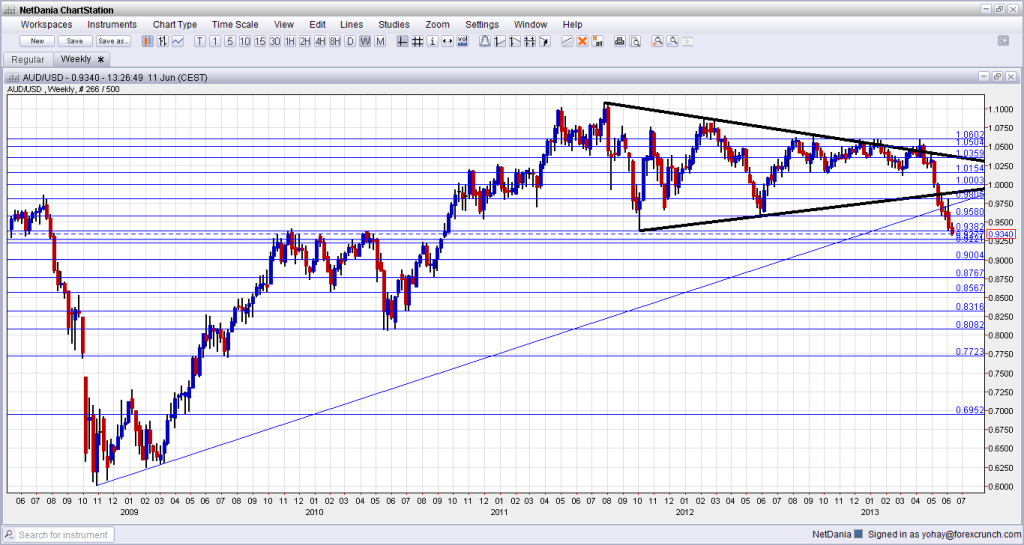 AUD USD Bigger picture from 2008 lows to 2013 crash weekly chart technical analysis for foreign excahnge trading