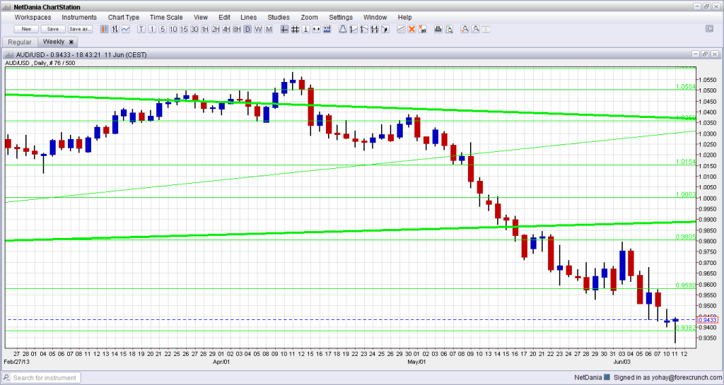 AUD USD Daily Chart June 2013 hammer pattern could be happening technical analysis forex trading