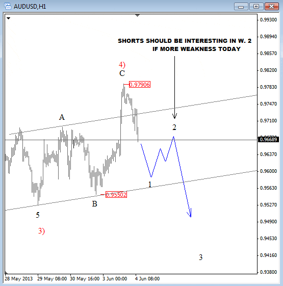 AUD USD Elliott Wave Analysis June 4 2013 technical outlook for currency trading the Australian dollar