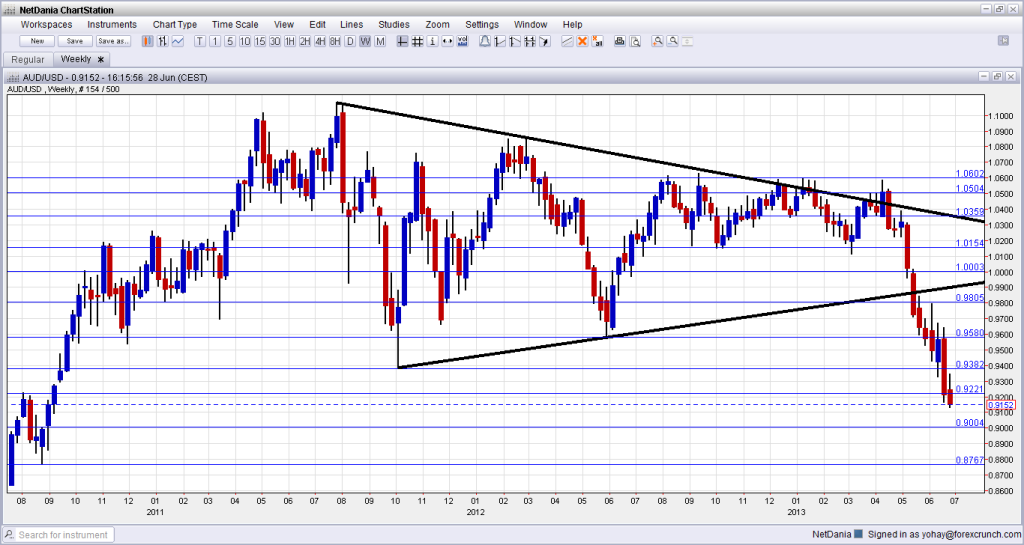 AUD USD New multi year low June 28 2013 on end of month quarter fixing forex trading