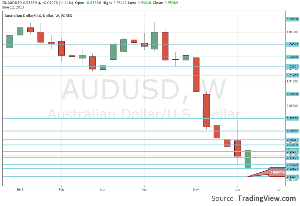 AUD USD Hammer Pattern - Click image to enlarge