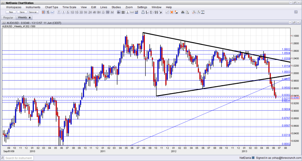 AUDUSD Weekly Chart June 2013 at near 3 year low technical analysis for currency trading