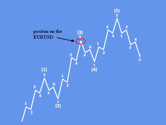 Basic Five Wave Rally Elliott Wave Analysis