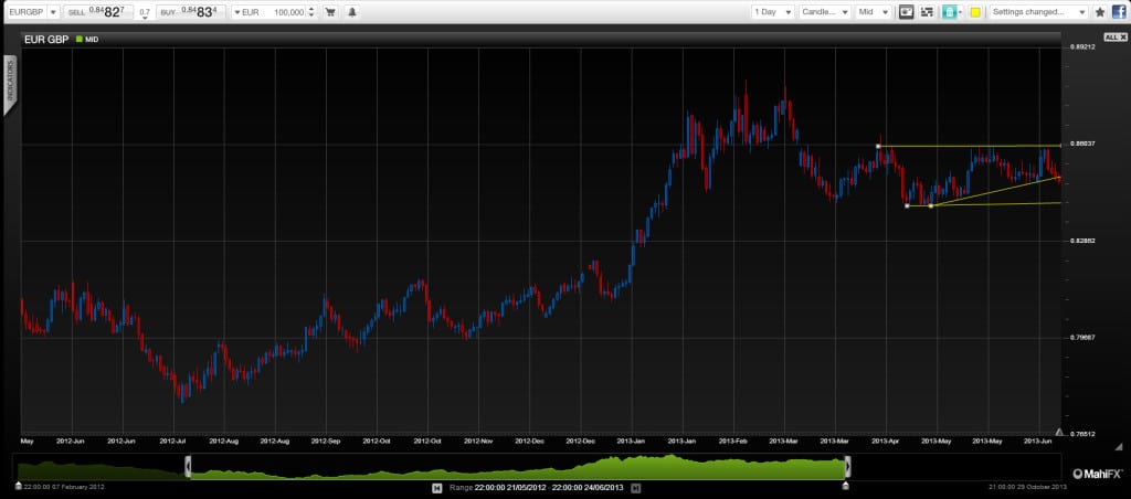 EUR GBP Forex chart June July 2013 opinion for currency trading