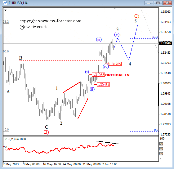 EUR USD Elliott Wave Analysis June 2013 technical trading charts forex