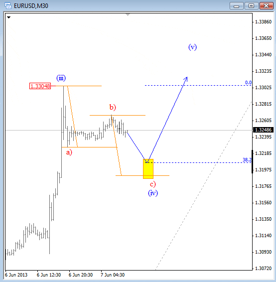 EUR USD Elliott Wave Analysis June 7 2013 technical outlook for currency trading