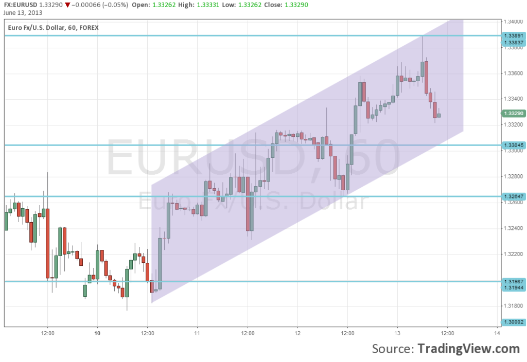 EUR USD Parallel Channel June 13 2013 techncial analysis euro dollar for currecny trading forex