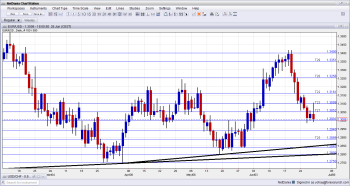 EUR USD Technical analysis July 1 5 2013 forex trading currencies fundamental analysis and sentiment outlook for traders