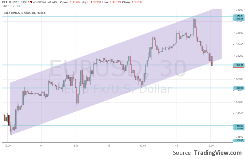 EURUSD falling off uptrend support following good retail sales jobless claims June 13 2013