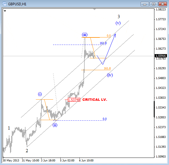 GBP USD Elliott Wave Analysis June 7 2013 technical outlook for currency trading