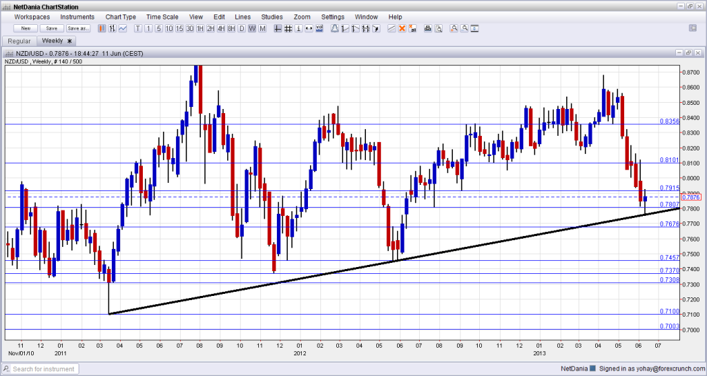 NZD USD Weekly Chart June 2013 Close to long term uptrend support technical analysis