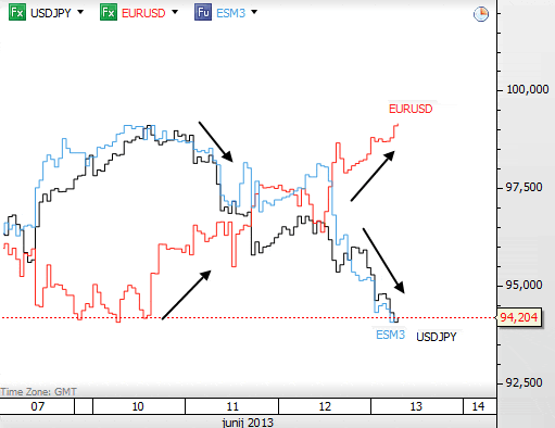 Overlay Market correlation eur usd Elliott Wave Analysis